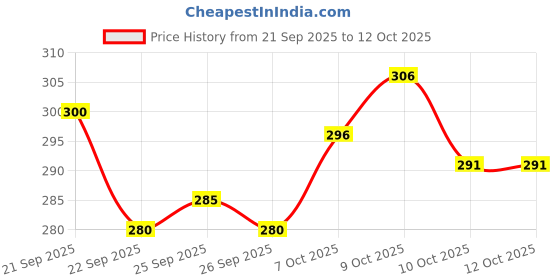 flipkart.com ikhlas Pack of 5 Men Vest ikhlas Price History Graph from 21 Sep 2025 to 11 Oct 2025