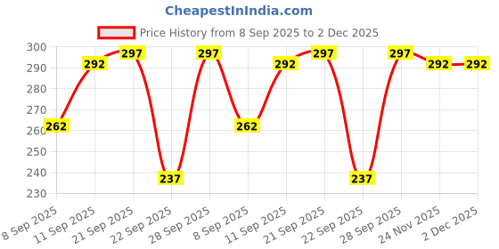 flipkart.com ikhlas Printed Women Multicolor Regular Shorts ikhlas Price History Graph from 8 Sep 2025 to 2 Dec 2025