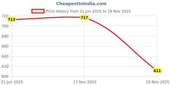 flipkart.com ikhlas Viscose Rayon Solid Patiala ikhlas Price History Graph from 21 Jun 2025 to 19 Nov 2025