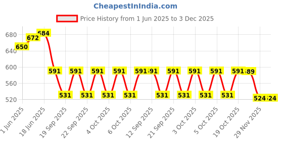 flipkart.com ikhlas Viscose Rayon Solid Patiala ikhlas Price History Graph from 1 Jun 2025 to 3 Dec 2025