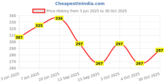 flipkart.com ikhlas Viscose Rayon Solid Patiala ikhlas Price History Graph from 3 Jun 2025 to 30 Oct 2025