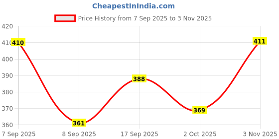 flipkart.com ikhlas Viscose Rayon Solid Patiala ikhlas Price History Graph from 7 Sep 2025 to 3 Nov 2025