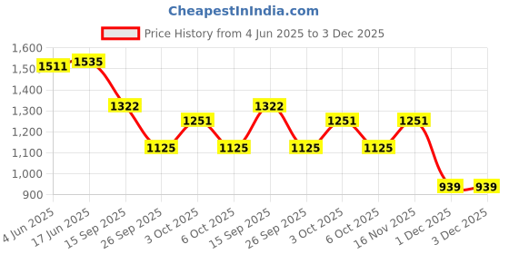 flipkart.com ikhlas Viscose Rayon Solid Patiala ikhlas Price History Graph from 4 Jun 2025 to 2 Dec 2025