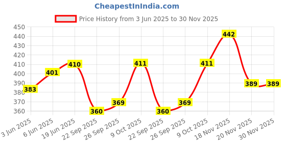 flipkart.com ikhlas Viscose Rayon Solid Patiala ikhlas Price History Graph from 3 Jun 2025 to 30 Nov 2025