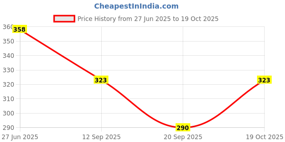 flipkart.com ikhlas Viscose Rayon Solid Patiala ikhlas Price History Graph from 27 Jun 2025 to 19 Oct 2025