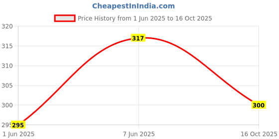 flipkart.com ikhlas Viscose Rayon Solid Patiala ikhlas Price History Graph from 1 Jun 2025 to 16 Oct 2025