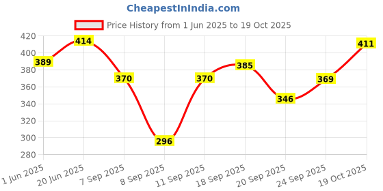 flipkart.com ikhlas Viscose Rayon Solid Patiala ikhlas Price History Graph from 1 Jun 2025 to 19 Oct 2025