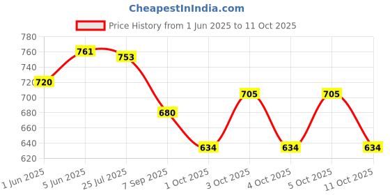 flipkart.com ikhlas Viscose Rayon Solid Patiala ikhlas Price History Graph from 1 Jun 2025 to 11 Oct 2025