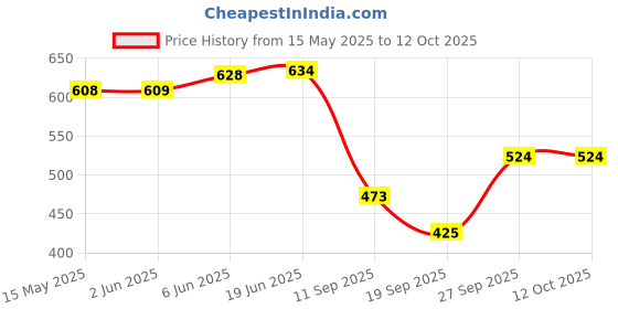 flipkart.com ikhlas Viscose Rayon Solid Patiala ikhlas Price History Graph from 15 May 2025 to 12 Oct 2025