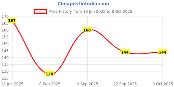 flipkart.com ikhlas Viscose Rayon Solid Patiala ikhlas Price History Graph from 18 Jun 2025 to 8 Oct 2025