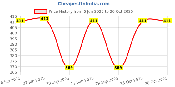flipkart.com ikhlas Viscose Rayon Solid Patiala ikhlas Price History Graph from 6 Jun 2025 to 20 Oct 2025