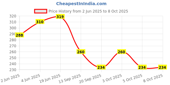 flipkart.com ikhlas Viscose Rayon Solid Patiala ikhlas Price History Graph from 2 Jun 2025 to 8 Oct 2025