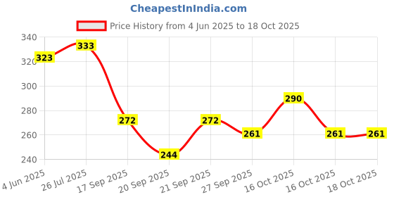 flipkart.com ikhlas Viscose Rayon Solid Patiala ikhlas Price History Graph from 4 Jun 2025 to 16 Oct 2025