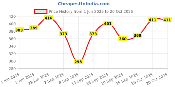 flipkart.com ikhlas Viscose Rayon Solid Patiala ikhlas Price History Graph from 1 Jun 2025 to 19 Oct 2025