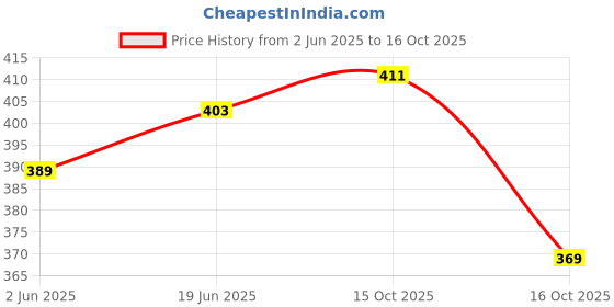 flipkart.com ikhlas Viscose Rayon Solid Patiala ikhlas Price History Graph from 2 Jun 2025 to 15 Oct 2025