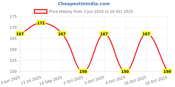 flipkart.com ikhlas Viscose Rayon Solid Patiala ikhlas Price History Graph from 3 Jun 2025 to 16 Oct 2025