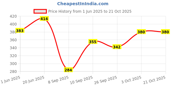 flipkart.com ikhlas Viscose Rayon Solid Patiala ikhlas Price History Graph from 1 Jun 2025 to 21 Oct 2025