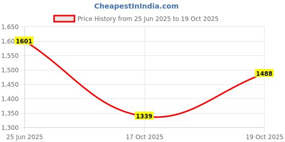 flipkart.com ikhlas Viscose Rayon Solid Patiala ikhlas Price History Graph from 25 Jun 2025 to 17 Oct 2025