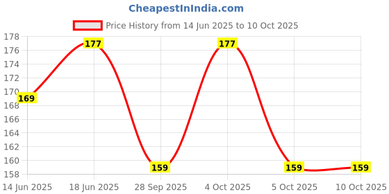 flipkart.com ikhlas Viscose Rayon Solid Patiala ikhlas Price History Graph from 14 Jun 2025 to 10 Oct 2025