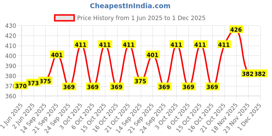 flipkart.com ikhlas Viscose Rayon Solid Patiala ikhlas Price History Graph from 1 Jun 2025 to 30 Nov 2025
