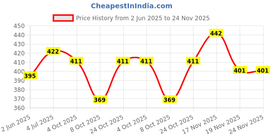 flipkart.com ikhlas Viscose Rayon Solid Patiala ikhlas Price History Graph from 2 Jun 2025 to 24 Nov 2025