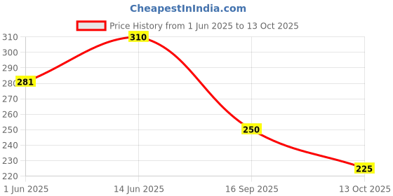 flipkart.com ikhlas Viscose Rayon Solid Patiala ikhlas Price History Graph from 1 Jun 2025 to 13 Oct 2025