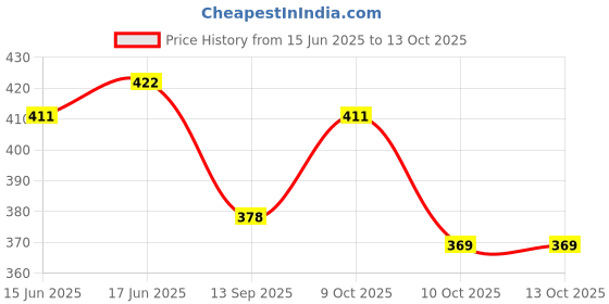 flipkart.com ikhlas Viscose Rayon Solid Patiala ikhlas Price History Graph from 15 Jun 2025 to 13 Oct 2025