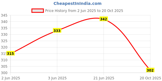 flipkart.com ikhlas Viscose Rayon Solid Patiala ikhlas Price History Graph from 2 Jun 2025 to 20 Oct 2025