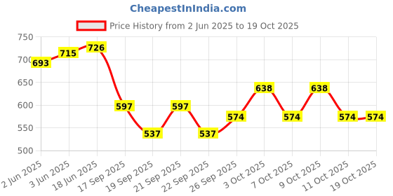 flipkart.com ikhlas Viscose Rayon Solid Patiala ikhlas Price History Graph from 2 Jun 2025 to 17 Oct 2025
