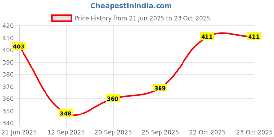 flipkart.com ikhlas Viscose Rayon Solid Patiala ikhlas Price History Graph from 21 Jun 2025 to 23 Oct 2025