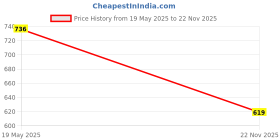 flipkart.com ikhlas Viscose Rayon Solid Patiala ikhlas Price History Graph from 19 May 2025 to 22 Nov 2025