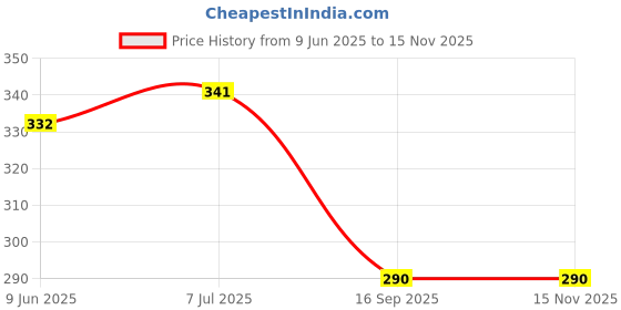 flipkart.com ikhlas Viscose Rayon Solid Patiala ikhlas Price History Graph from 9 Jun 2025 to 15 Nov 2025