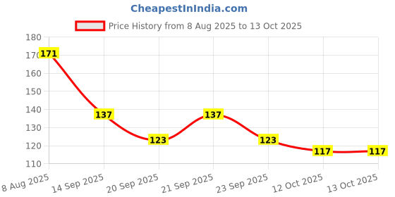 flipkart.com ikhlas Viscose Rayon Solid Patiala ikhlas Price History Graph from 8 Aug 2025 to 12 Oct 2025