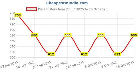 flipkart.com ikhlas Viscose Rayon Solid Patiala ikhlas Price History Graph from 27 Jun 2025 to 15 Oct 2025