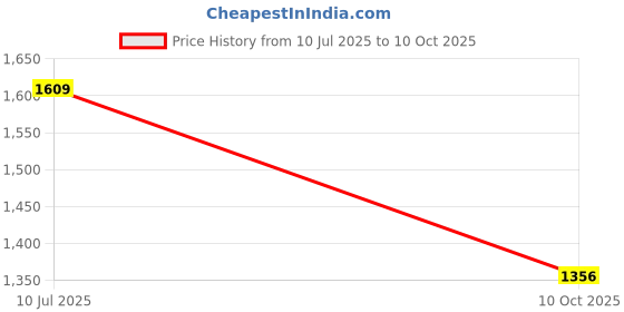 flipkart.com ikhlas Viscose Rayon Solid Patiala ikhlas Price History Graph from 10 Jul 2025 to 10 Oct 2025