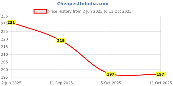 flipkart.com ikhlas Viscose Rayon Solid Patiala ikhlas Price History Graph from 2 Jun 2025 to 11 Oct 2025