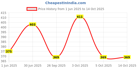 flipkart.com ikhlas Viscose Rayon Solid Patiala ikhlas Price History Graph from 1 Jun 2025 to 14 Oct 2025