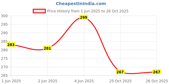 flipkart.com ikhlas Viscose Rayon Solid Patiala ikhlas Price History Graph from 1 Jun 2025 to 26 Oct 2025