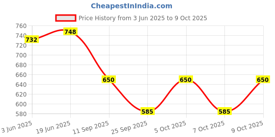 flipkart.com ikhlas Viscose Rayon Solid Patiala ikhlas Price History Graph from 3 Jun 2025 to 9 Oct 2025