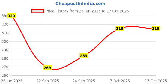 flipkart.com ikhlas Viscose Rayon Solid Patiala ikhlas Price History Graph from 26 Jun 2025 to 16 Oct 2025