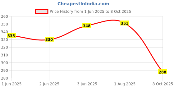 flipkart.com ikhlas Viscose Rayon Solid Patiala ikhlas Price History Graph from 1 Jun 2025 to 8 Oct 2025