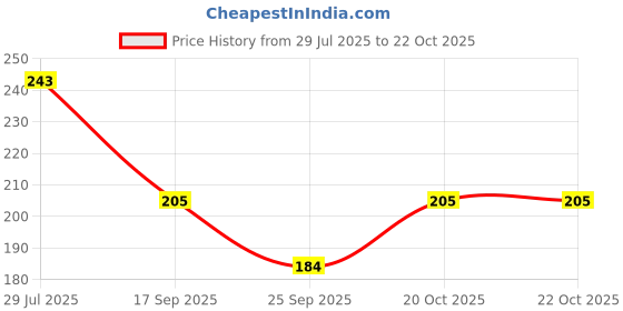 flipkart.com ikhlas Viscose Rayon Solid Patiala ikhlas Price History Graph from 29 Jul 2025 to 22 Oct 2025