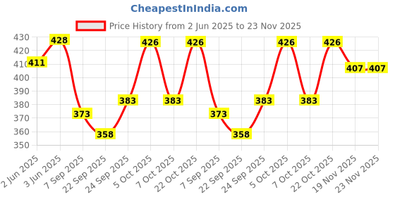 flipkart.com ikhlas Viscose Rayon Solid Patiala ikhlas Price History Graph from 2 Jun 2025 to 23 Nov 2025