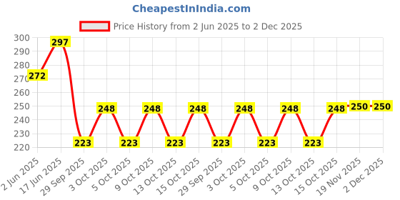 flipkart.com ikhlas Viscose Rayon Solid Patiala ikhlas Price History Graph from 2 Jun 2025 to 2 Dec 2025