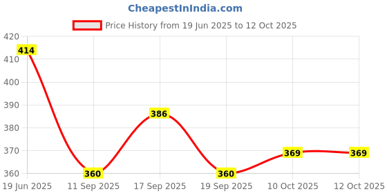 flipkart.com ikhlas Viscose Rayon Solid Patiala ikhlas Price History Graph from 19 Jun 2025 to 10 Oct 2025