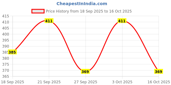 flipkart.com ikhlas Viscose Rayon Solid Patiala ikhlas Price History Graph from 18 Sep 2025 to 16 Oct 2025