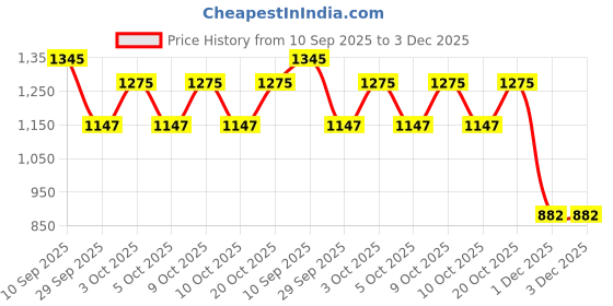 flipkart.com ikhlas Viscose Rayon Solid Patiala ikhlas Price History Graph from 10 Sep 2025 to 3 Dec 2025