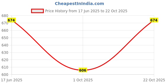 flipkart.com ikhlas Viscose Rayon Solid Patiala ikhlas Price History Graph from 17 Jun 2025 to 22 Oct 2025