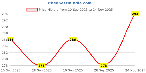 flipkart.com ikhlas Viscose Rayon Solid Patiala ikhlas Price History Graph from 10 Sep 2025 to 24 Nov 2025