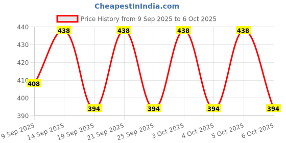 flipkart.com ikhlas Viscose Rayon Solid Patiala ikhlas Price History Graph from 9 Sep 2025 to 6 Oct 2025